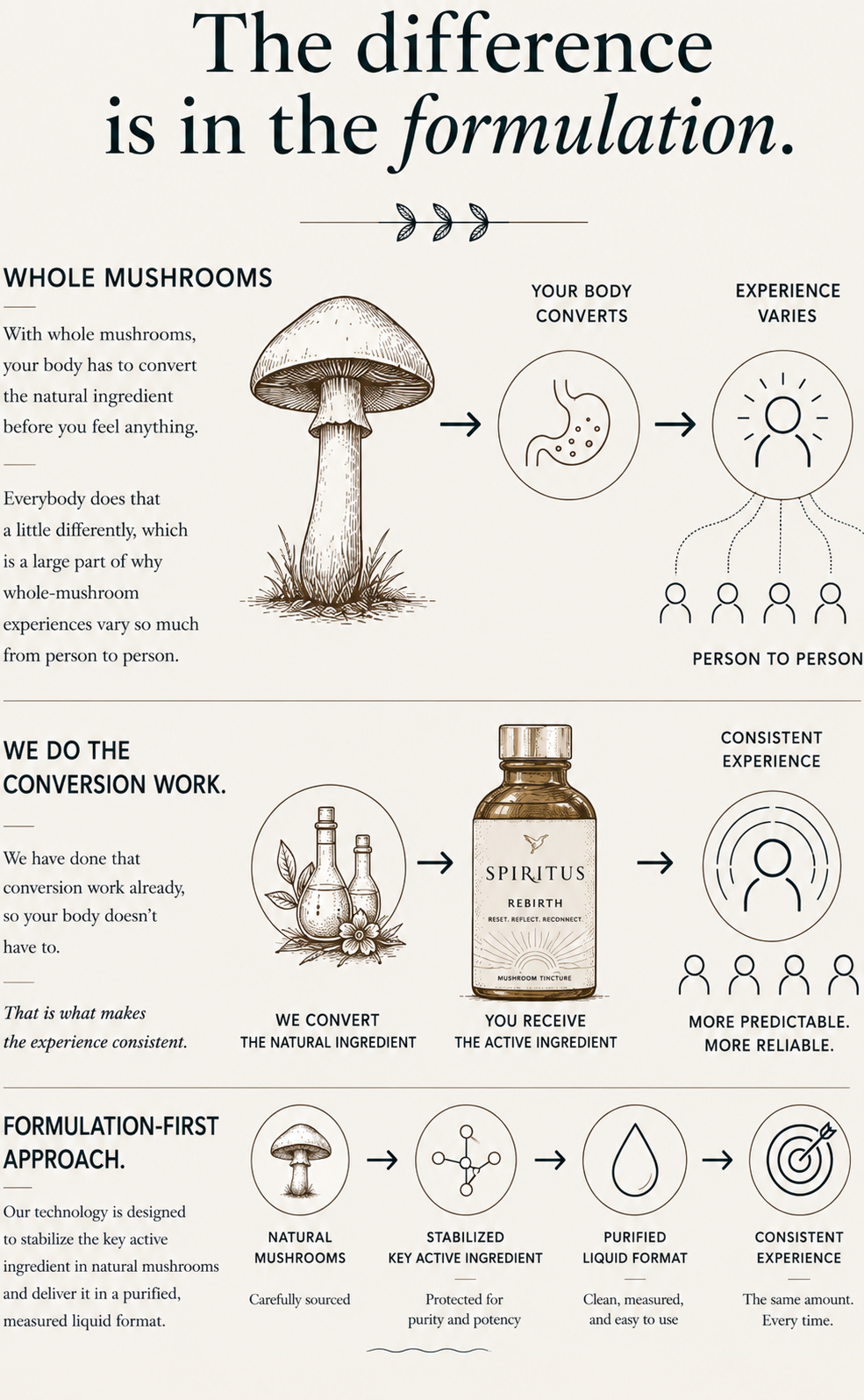The difference is in the formulation — whole mushrooms versus Spiritus tincture